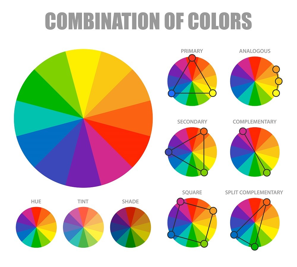 A colour wheel showing different types of combinations including triadic and complimentary combinations. It also explains the difference between hue, shade, and tint