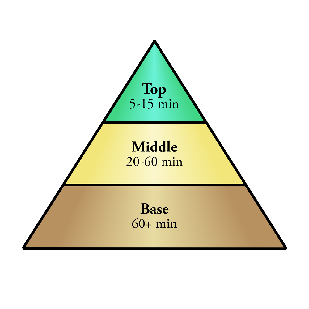 A fragrance pyramid depicting the different layers of notes in a specific scent. It is split into 3 groups: top, middle, and base notes which reflect how a fragrances scent will change over time (the top being what you smell first and the base being what it will change into after a certain period of time)
